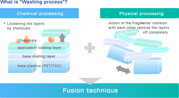 Contrivance of wash processing