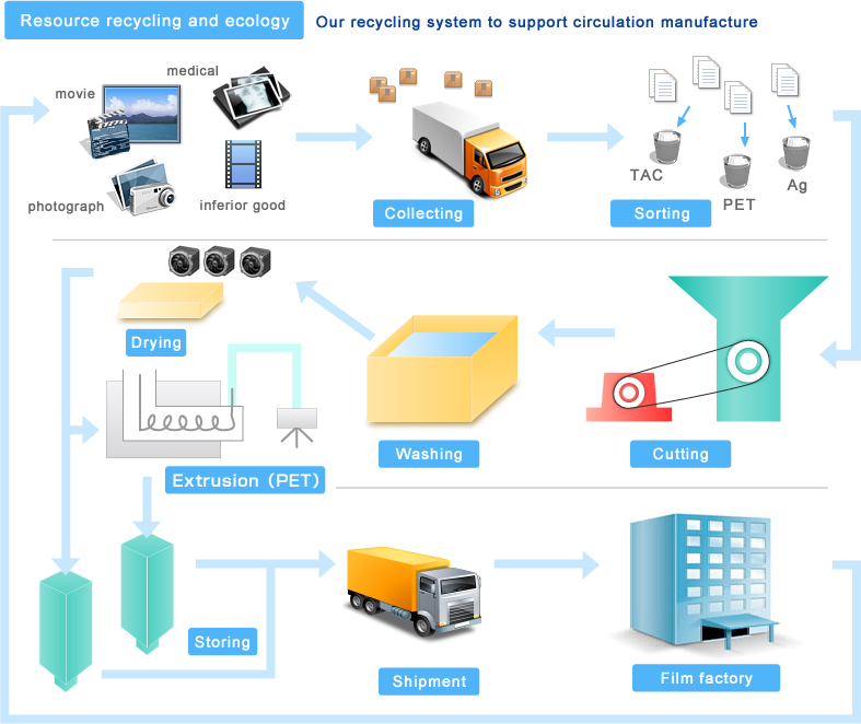 Circulation recycling system