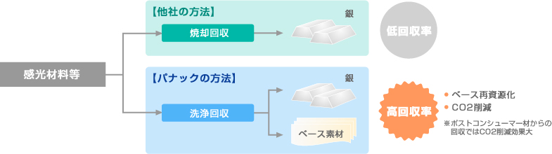 洗浄回収