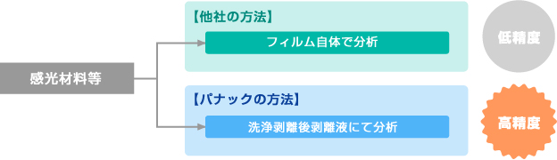 品位分析